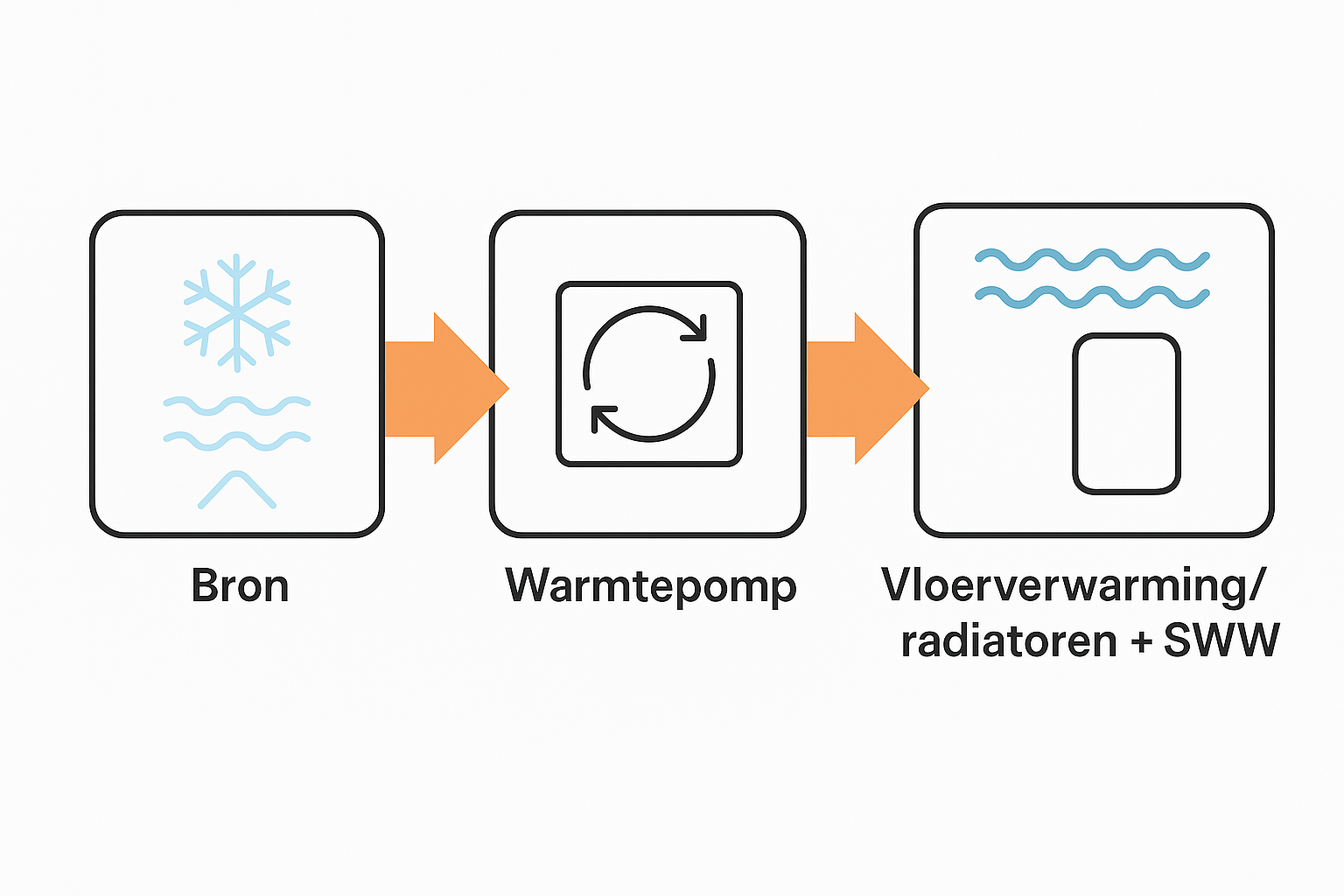 Eenvoudig schema van warmtepomp werking: bron → warmtepomp → vloerverwarming/radiatoren + SWW