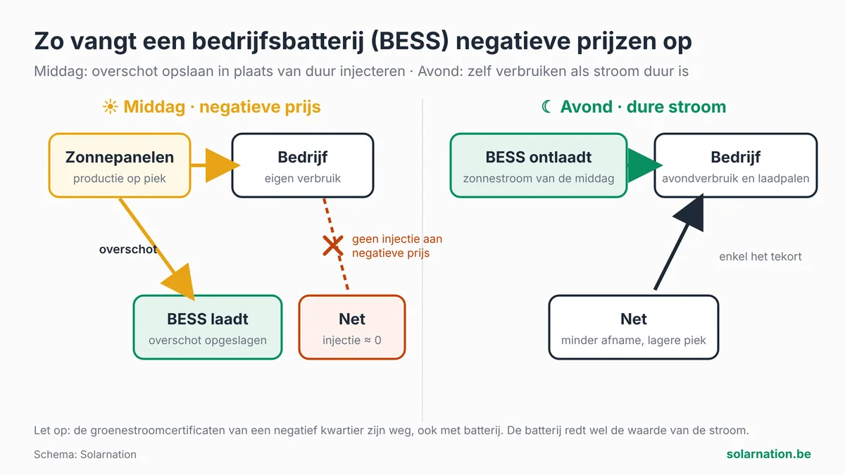 Schema van een bedrijfsbatterij bij negatieve prijzen: middagoverschot opslaan in plaats van injecteren en 's avonds zelf verbruiken