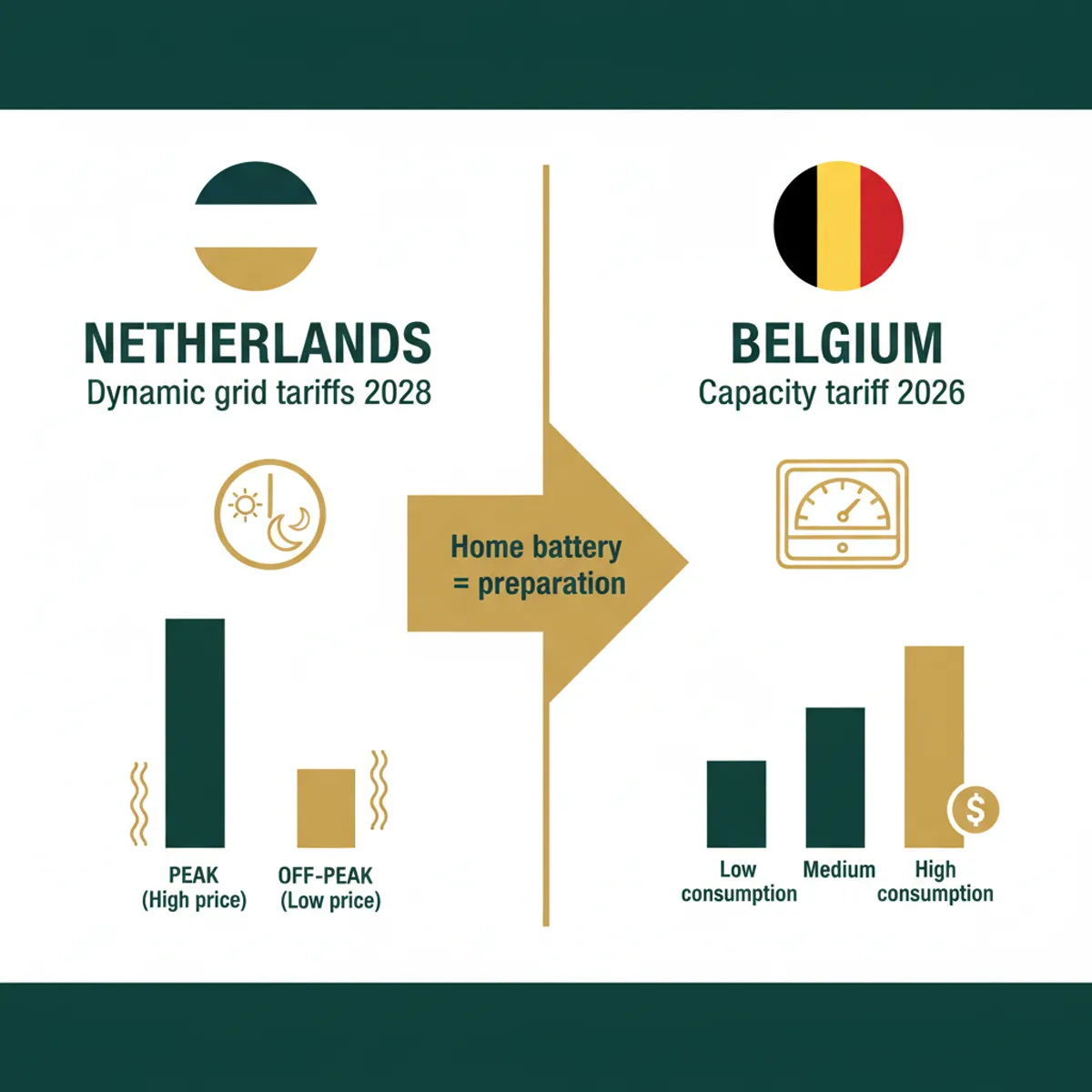 Vergelijking dynamische nettarieven Nederland 2028 versus capaciteitstarief België 2026 — infographic Solarnation