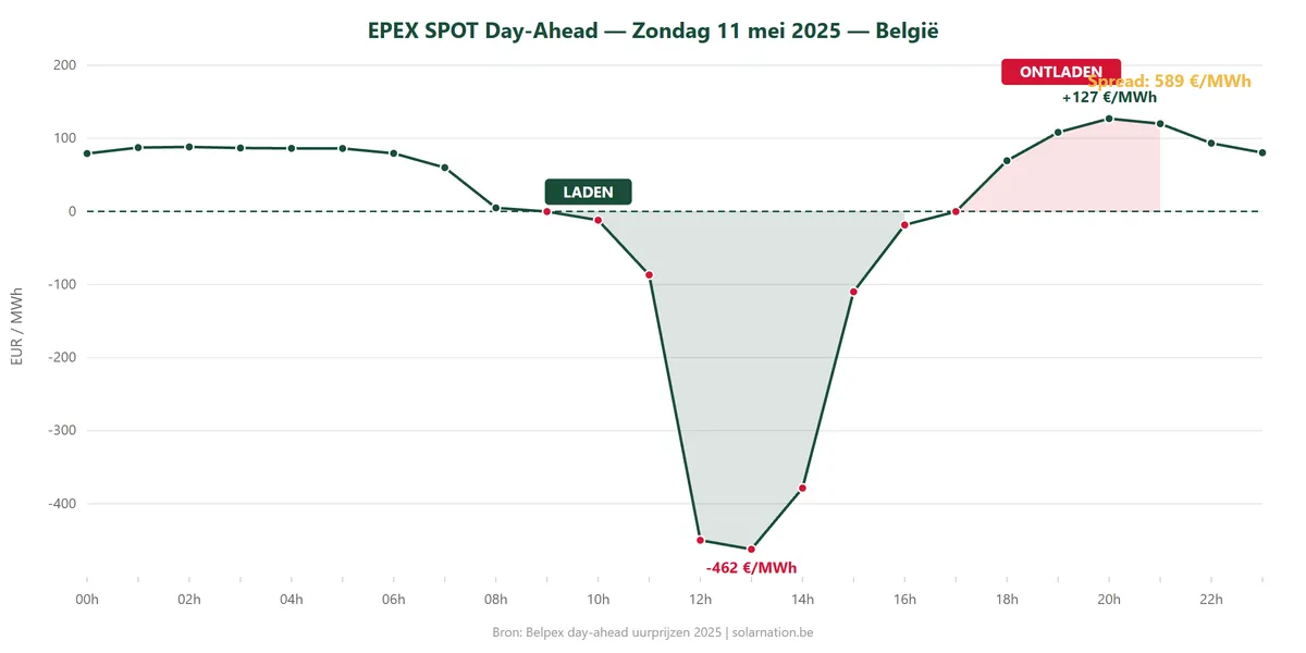 Energie-arbitrage met thuisbatterij: EPEX SPOT uurprijscurve mei 2026 met laad- en ontlaadcyclus van 20 kWh batterij — Solarnation