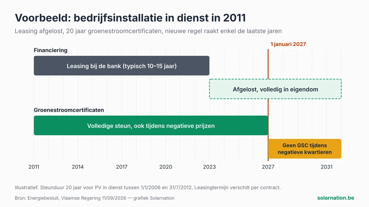 Tijdlijn van een bedrijfsinstallatie uit 2011: leasing afgelost rond 2023, groenestroomcertificaten tot 2031, nieuwe regel vanaf 2027