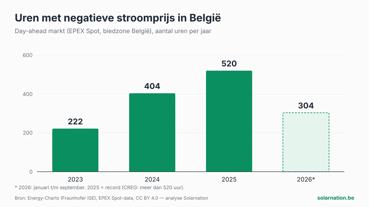 Staafgrafiek uren met negatieve stroomprijs in België: 222 uur in 2023, 404 in 2024, 520 in 2025 en 304 tot september 2026