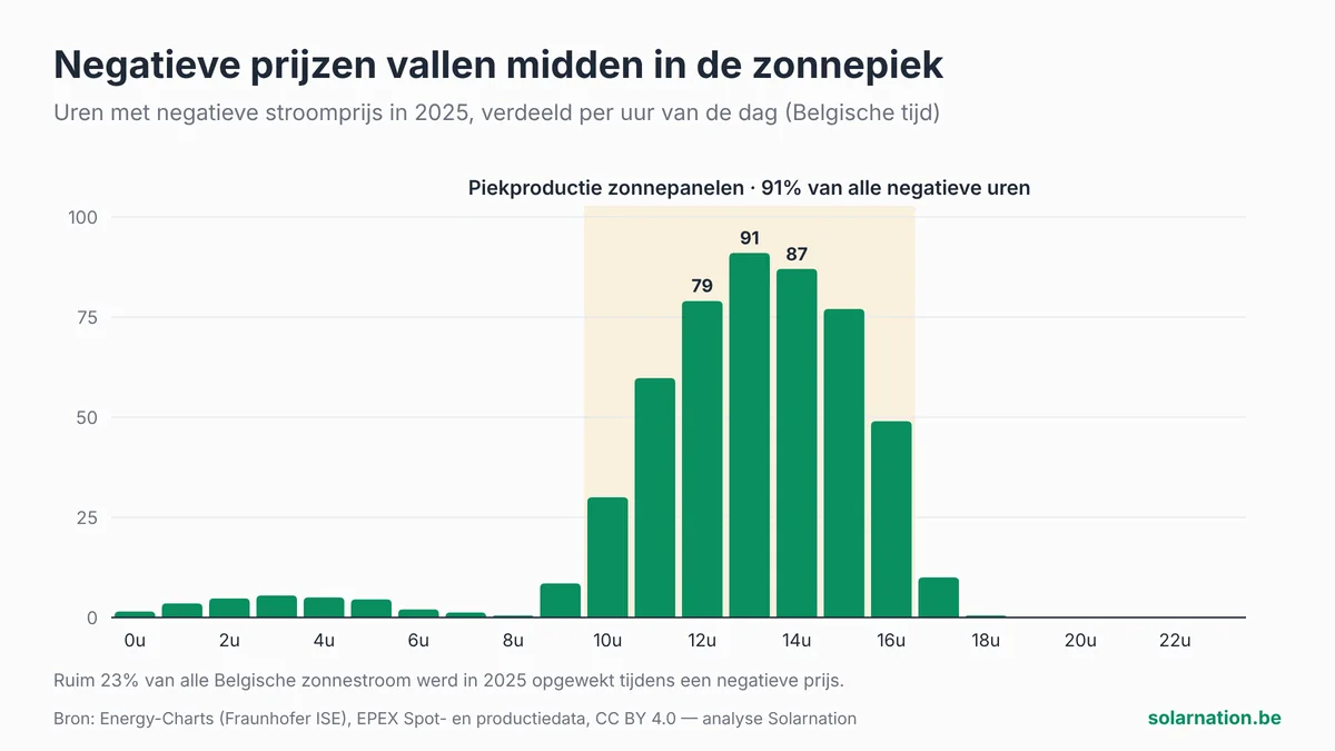 Grafiek negatieve stroomprijzen per uur van de dag in 2025, met een piek tussen 12 en 15 uur tijdens de zonnepiek