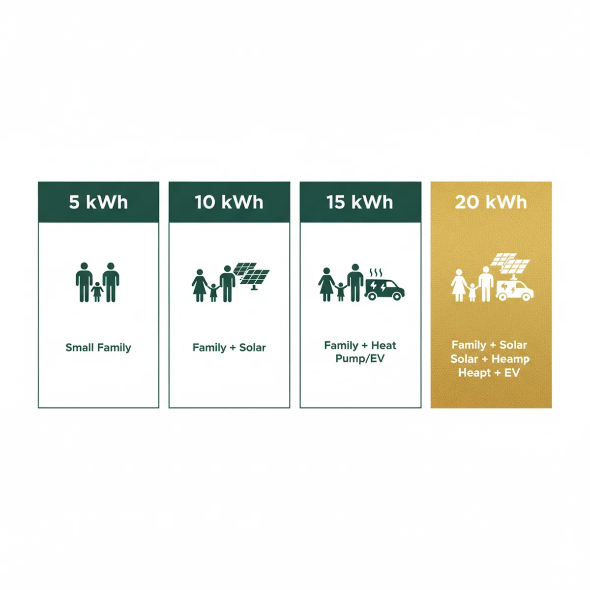 Vergelijking thuisbatterij capaciteit van 5 tot 20 kWh voor Vlaamse gezinnen — kWh versus kW uitleg Solarnation